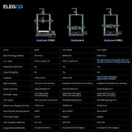 With its adjustable print speed of up to 500mm/s with Elegoo Neptune 4 FDM